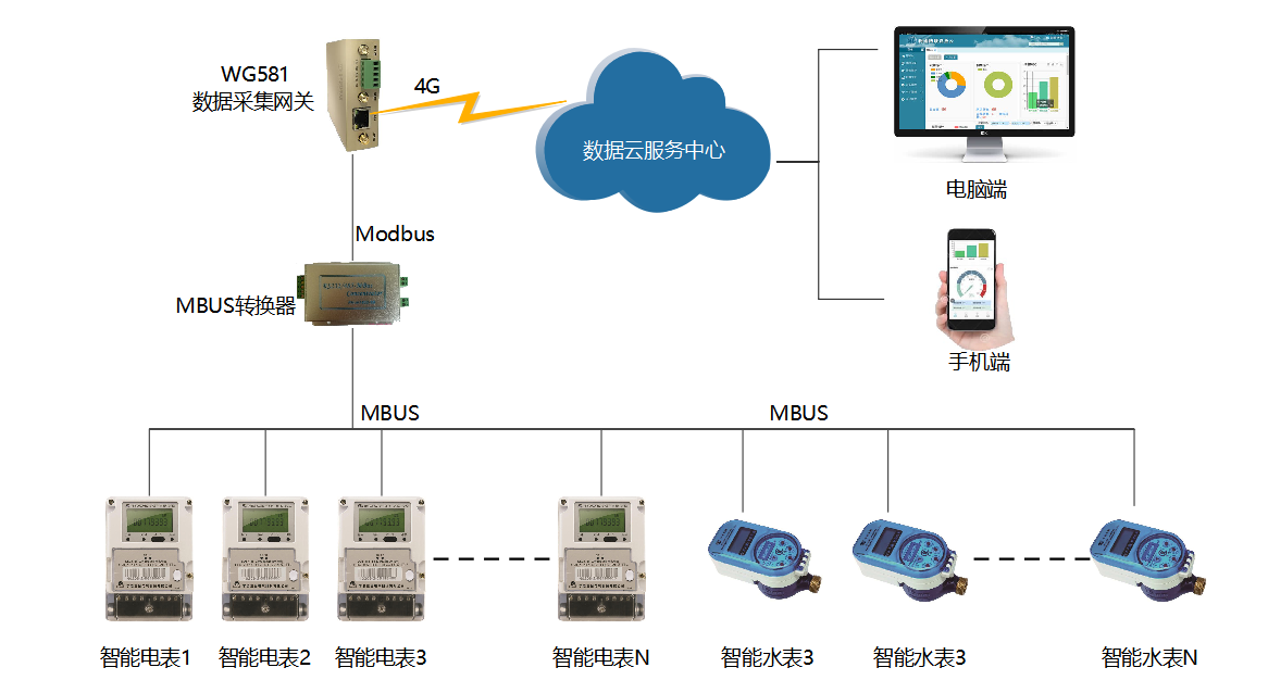 電表采集網關 4G智能設備的智能神經中樞